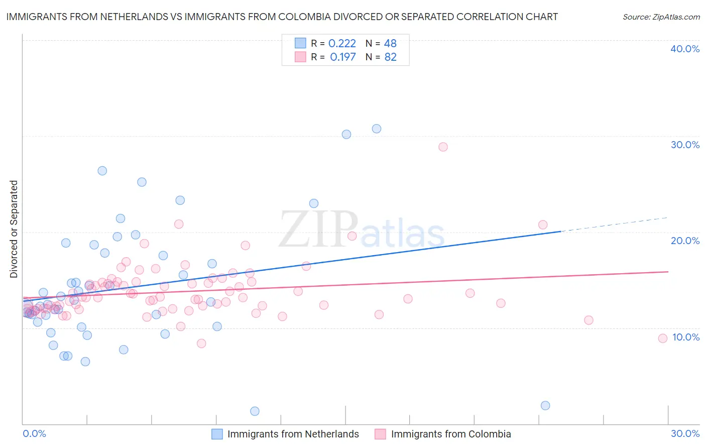Immigrants from Netherlands vs Immigrants from Colombia Divorced or Separated