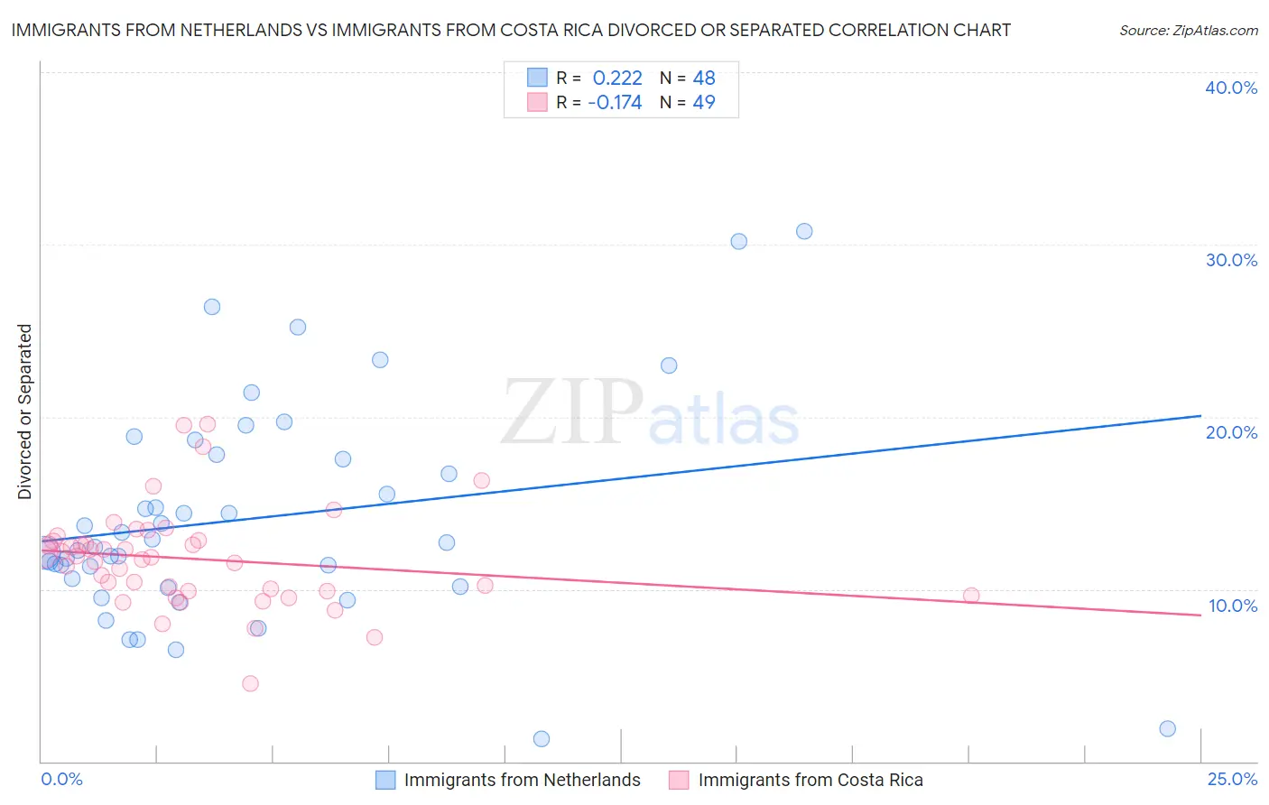 Immigrants from Netherlands vs Immigrants from Costa Rica Divorced or Separated