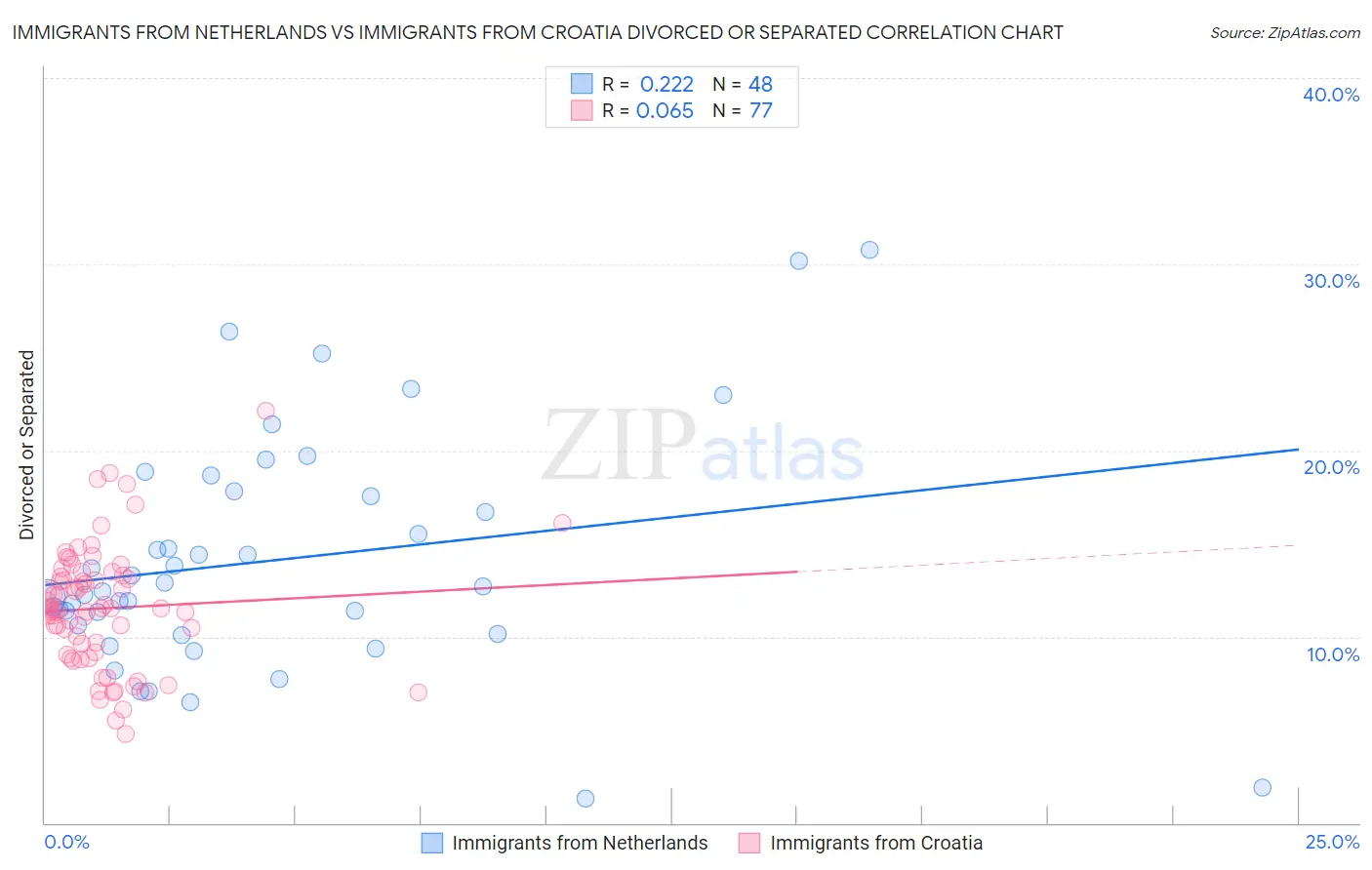 Immigrants from Netherlands vs Immigrants from Croatia Divorced or Separated