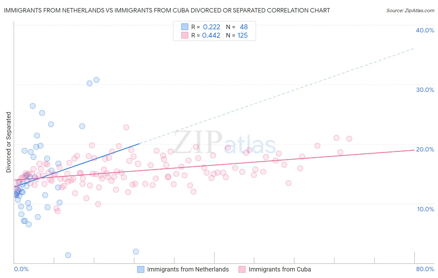 Immigrants from Netherlands vs Immigrants from Cuba Divorced or Separated