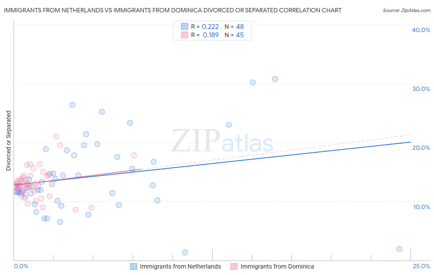 Immigrants from Netherlands vs Immigrants from Dominica Divorced or Separated
