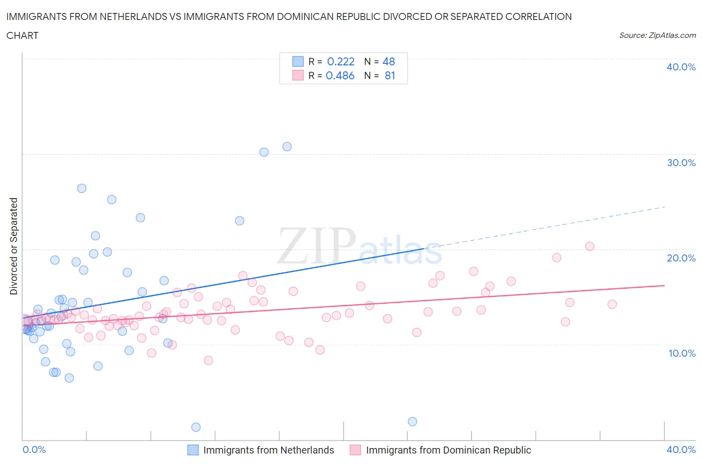 Immigrants from Netherlands vs Immigrants from Dominican Republic Divorced or Separated