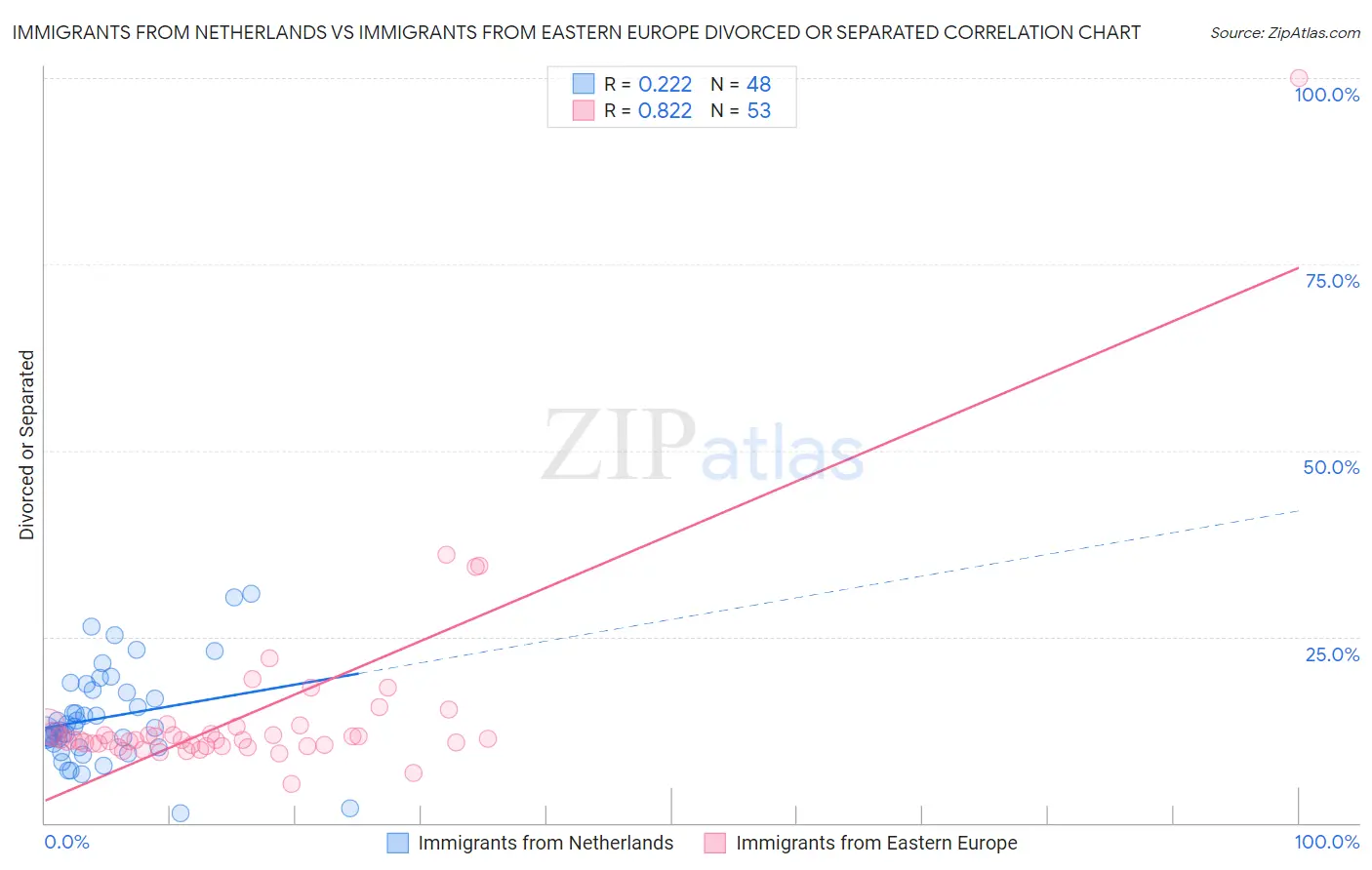 Immigrants from Netherlands vs Immigrants from Eastern Europe Divorced or Separated