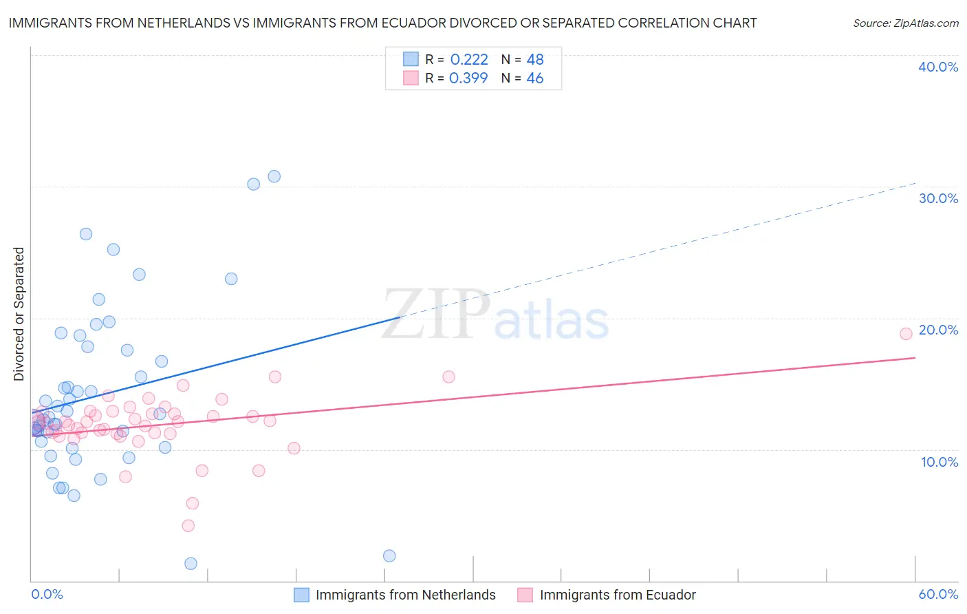 Immigrants from Netherlands vs Immigrants from Ecuador Divorced or Separated