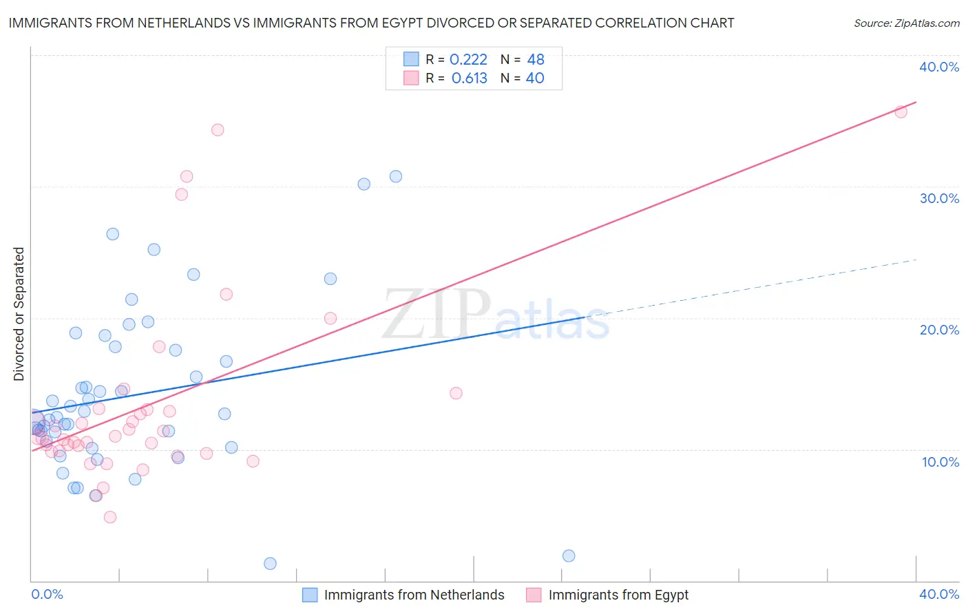 Immigrants from Netherlands vs Immigrants from Egypt Divorced or Separated