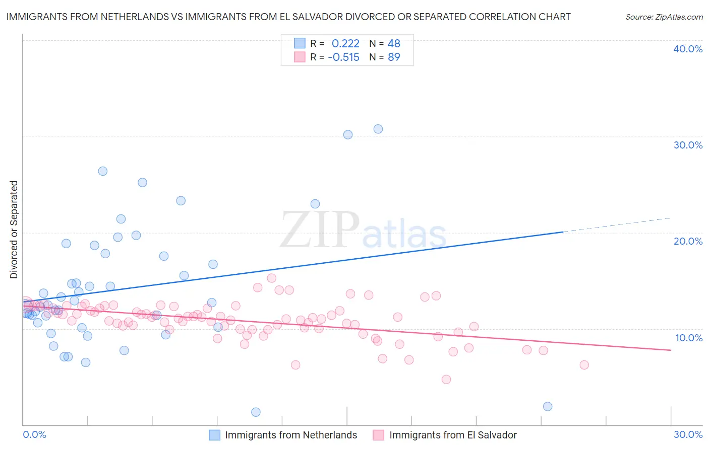 Immigrants from Netherlands vs Immigrants from El Salvador Divorced or Separated