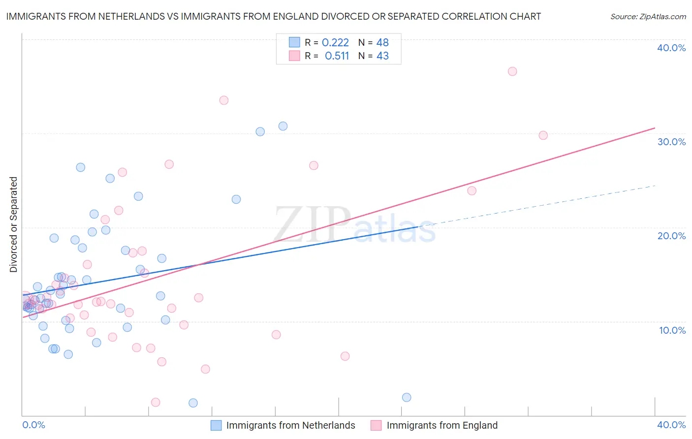 Immigrants from Netherlands vs Immigrants from England Divorced or Separated