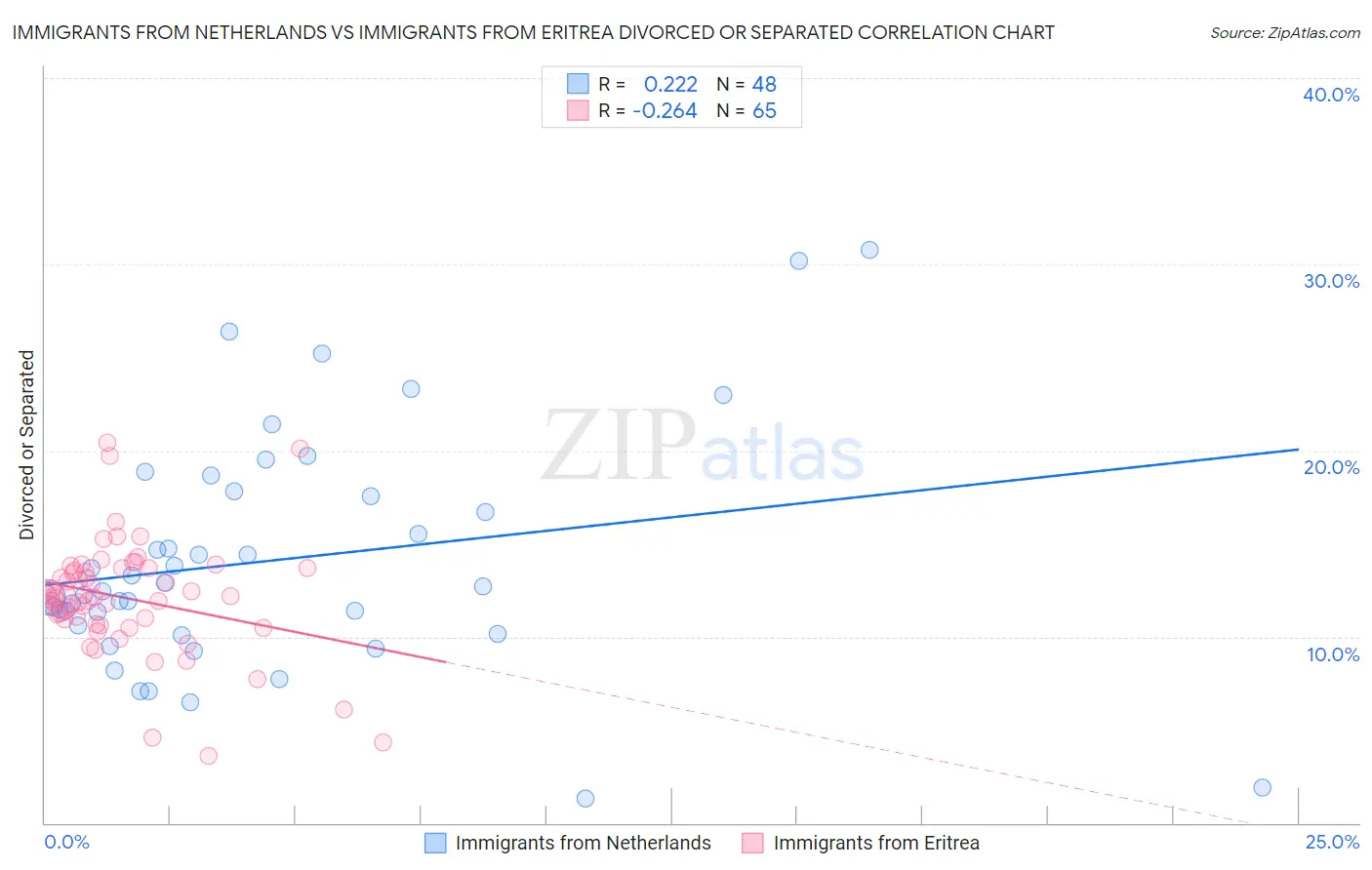 Immigrants from Netherlands vs Immigrants from Eritrea Divorced or Separated