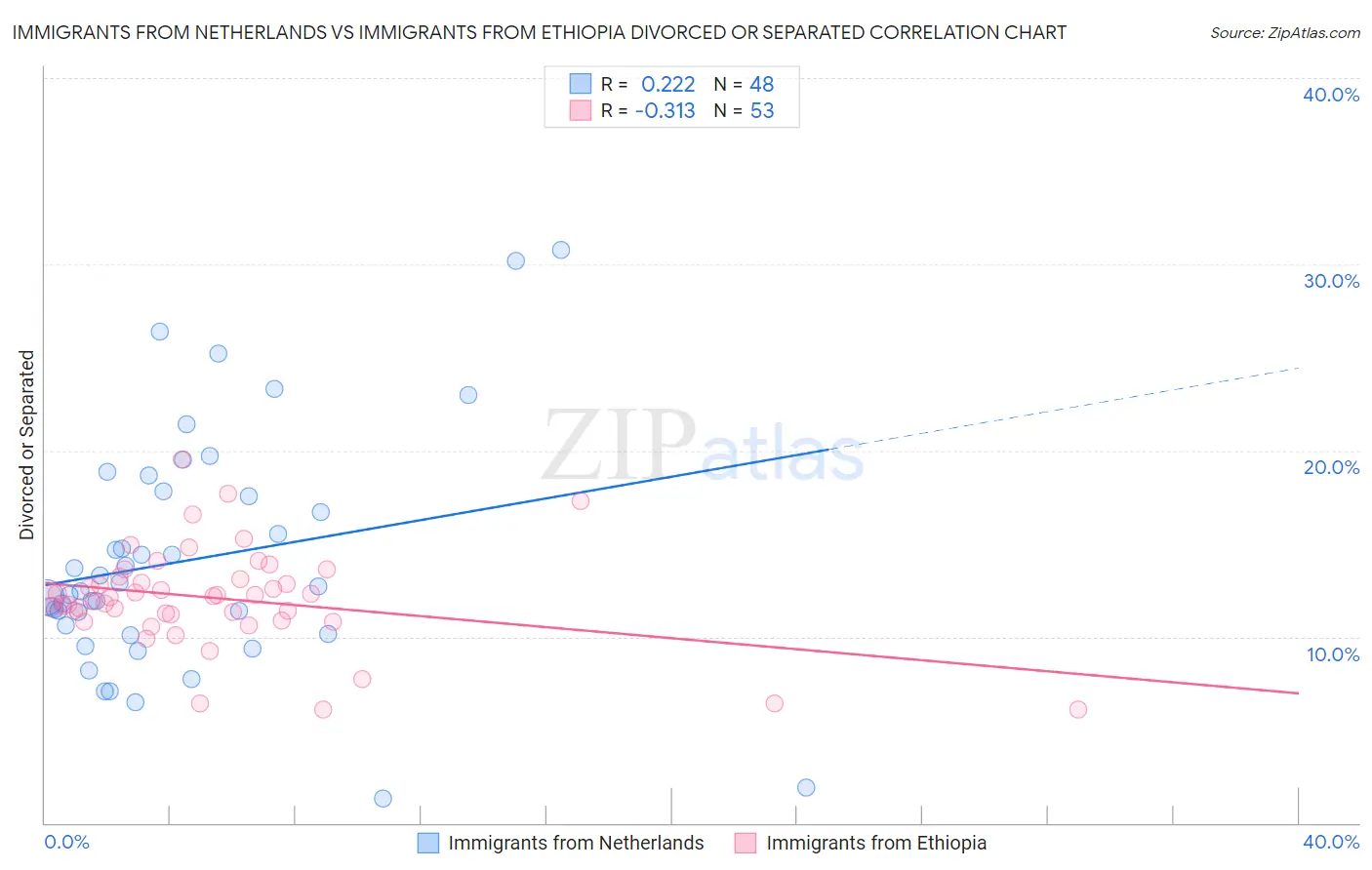 Immigrants from Netherlands vs Immigrants from Ethiopia Divorced or Separated