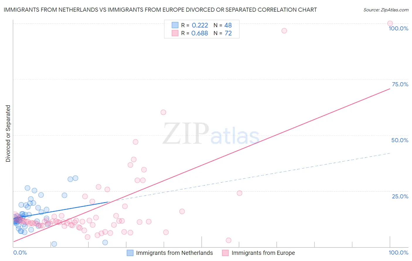 Immigrants from Netherlands vs Immigrants from Europe Divorced or Separated