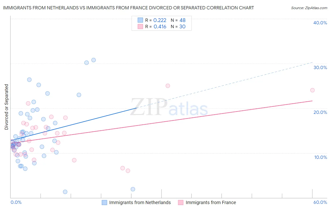 Immigrants from Netherlands vs Immigrants from France Divorced or Separated