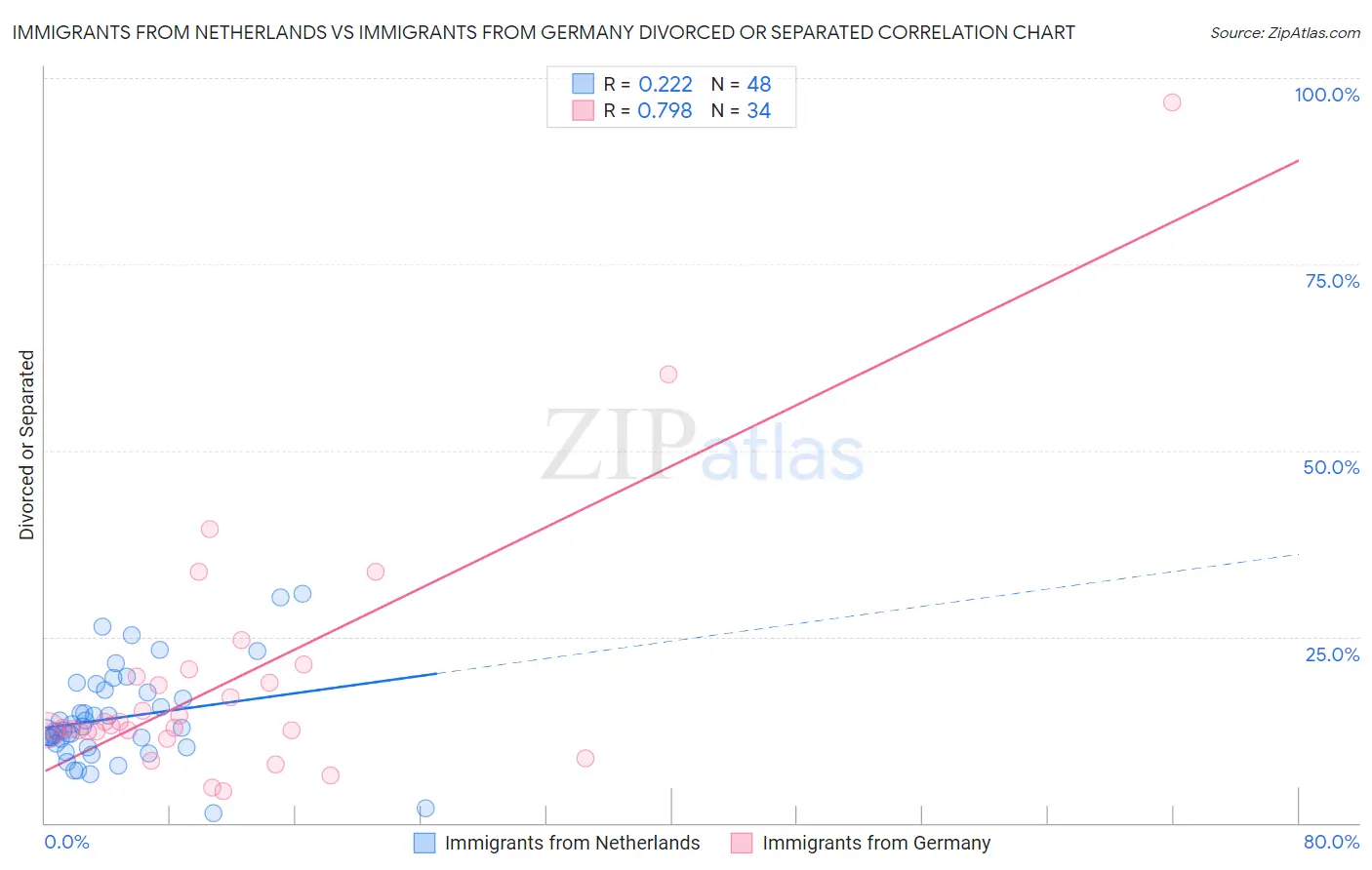 Immigrants from Netherlands vs Immigrants from Germany Divorced or Separated