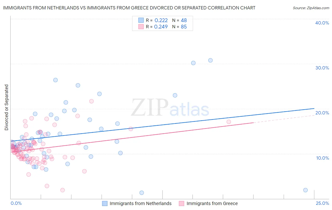 Immigrants from Netherlands vs Immigrants from Greece Divorced or Separated