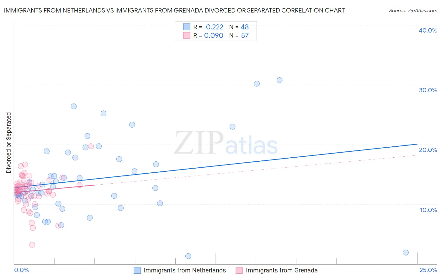 Immigrants from Netherlands vs Immigrants from Grenada Divorced or Separated