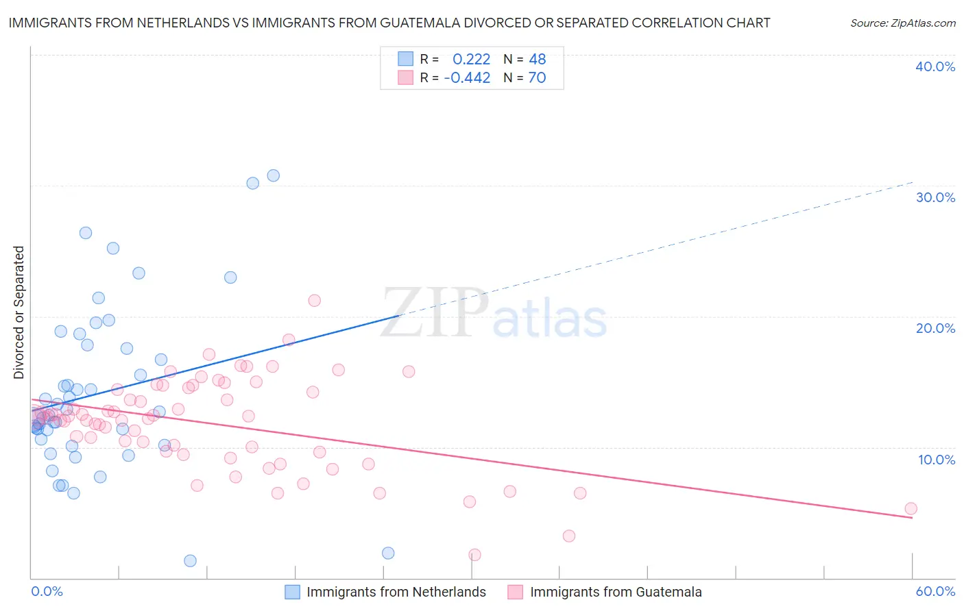 Immigrants from Netherlands vs Immigrants from Guatemala Divorced or Separated