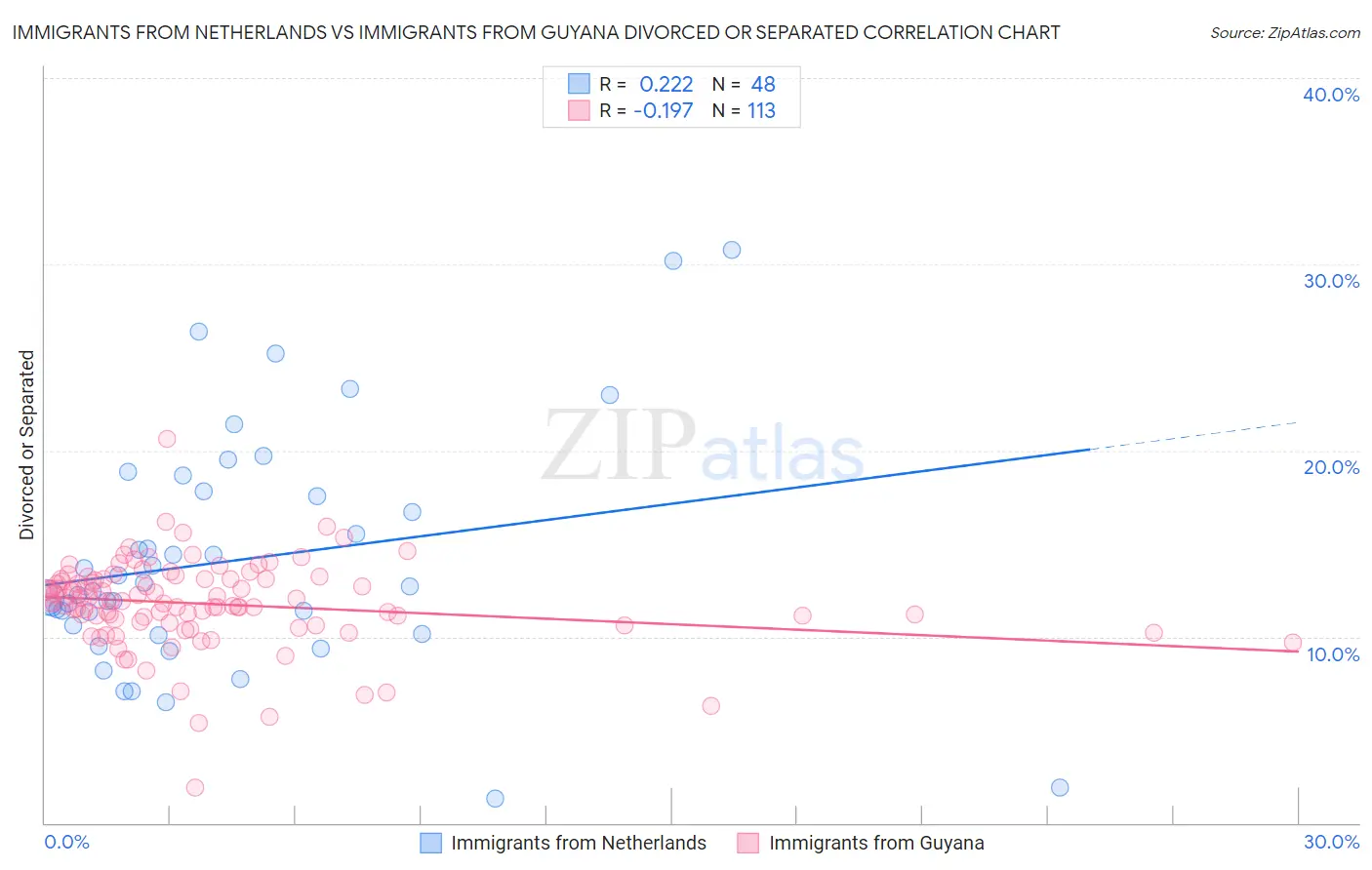 Immigrants from Netherlands vs Immigrants from Guyana Divorced or Separated