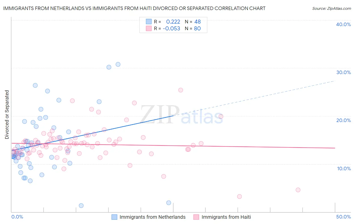 Immigrants from Netherlands vs Immigrants from Haiti Divorced or Separated