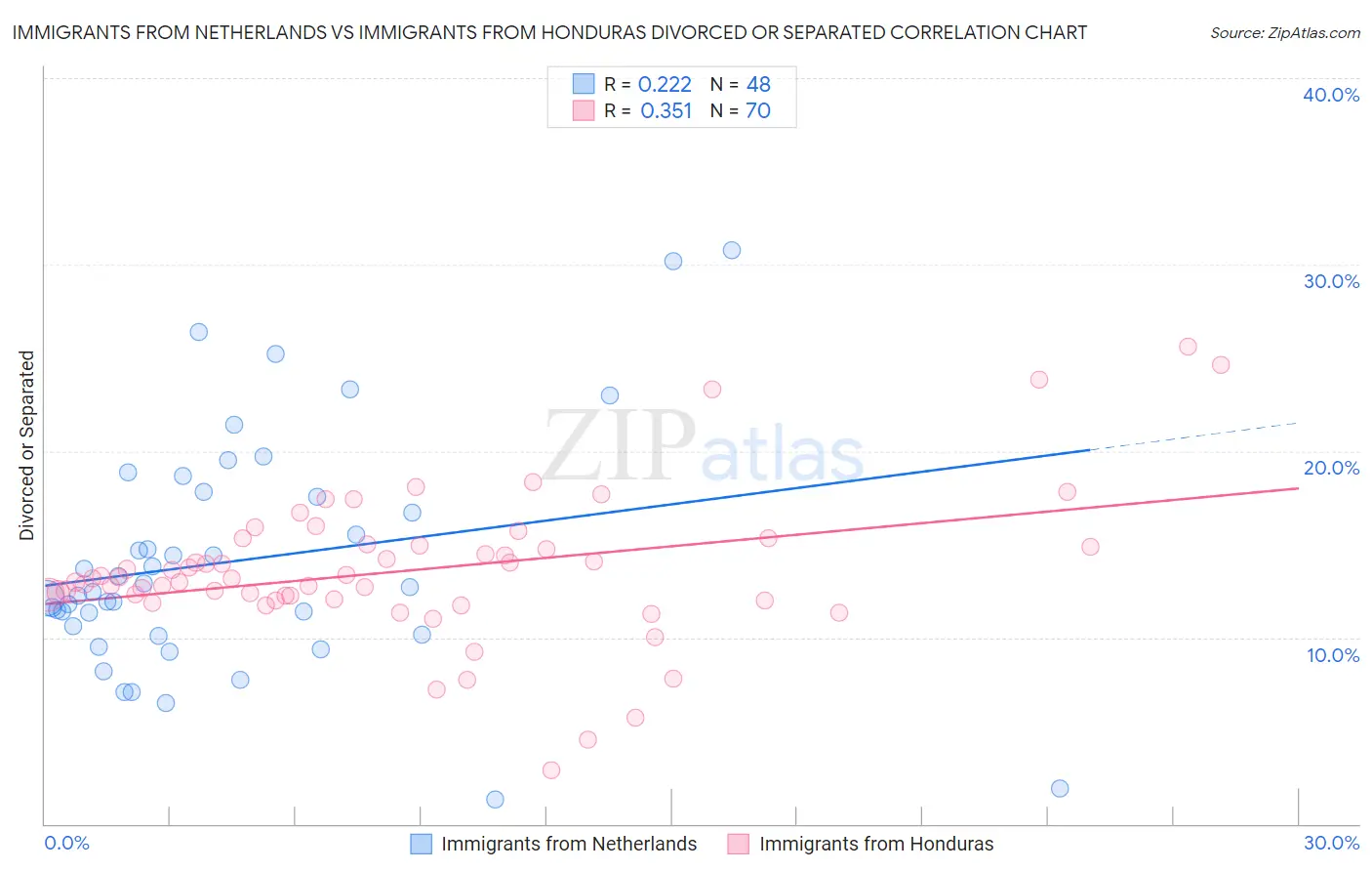 Immigrants from Netherlands vs Immigrants from Honduras Divorced or Separated