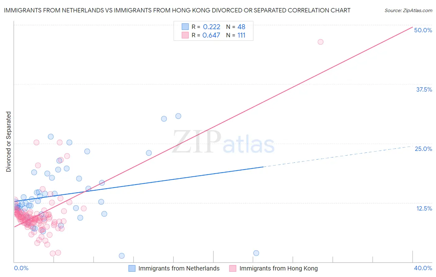 Immigrants from Netherlands vs Immigrants from Hong Kong Divorced or Separated