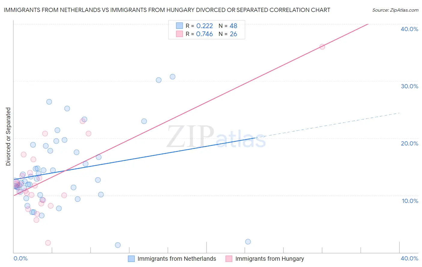 Immigrants from Netherlands vs Immigrants from Hungary Divorced or Separated