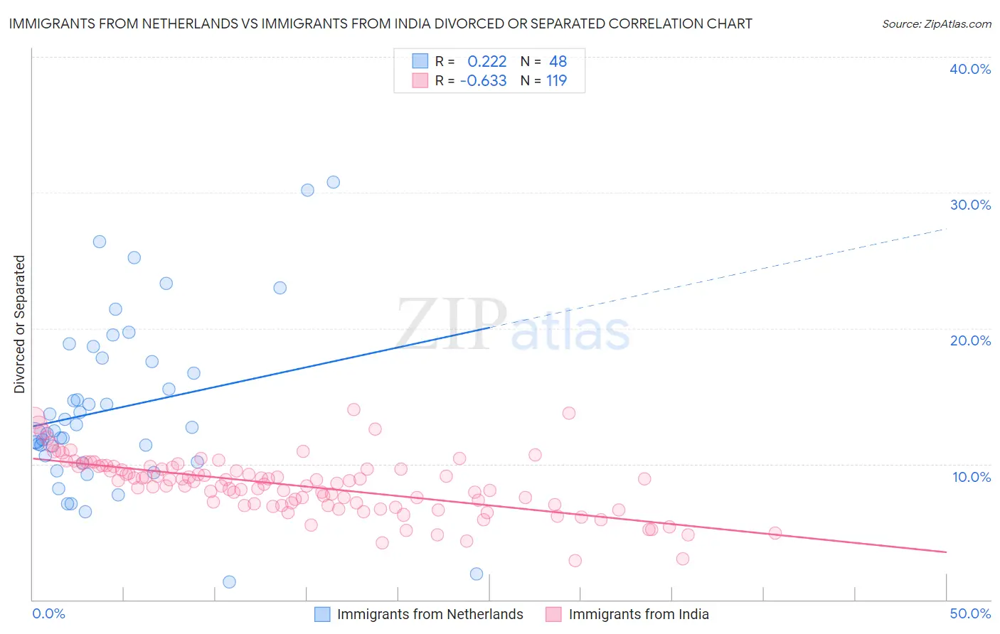 Immigrants from Netherlands vs Immigrants from India Divorced or Separated