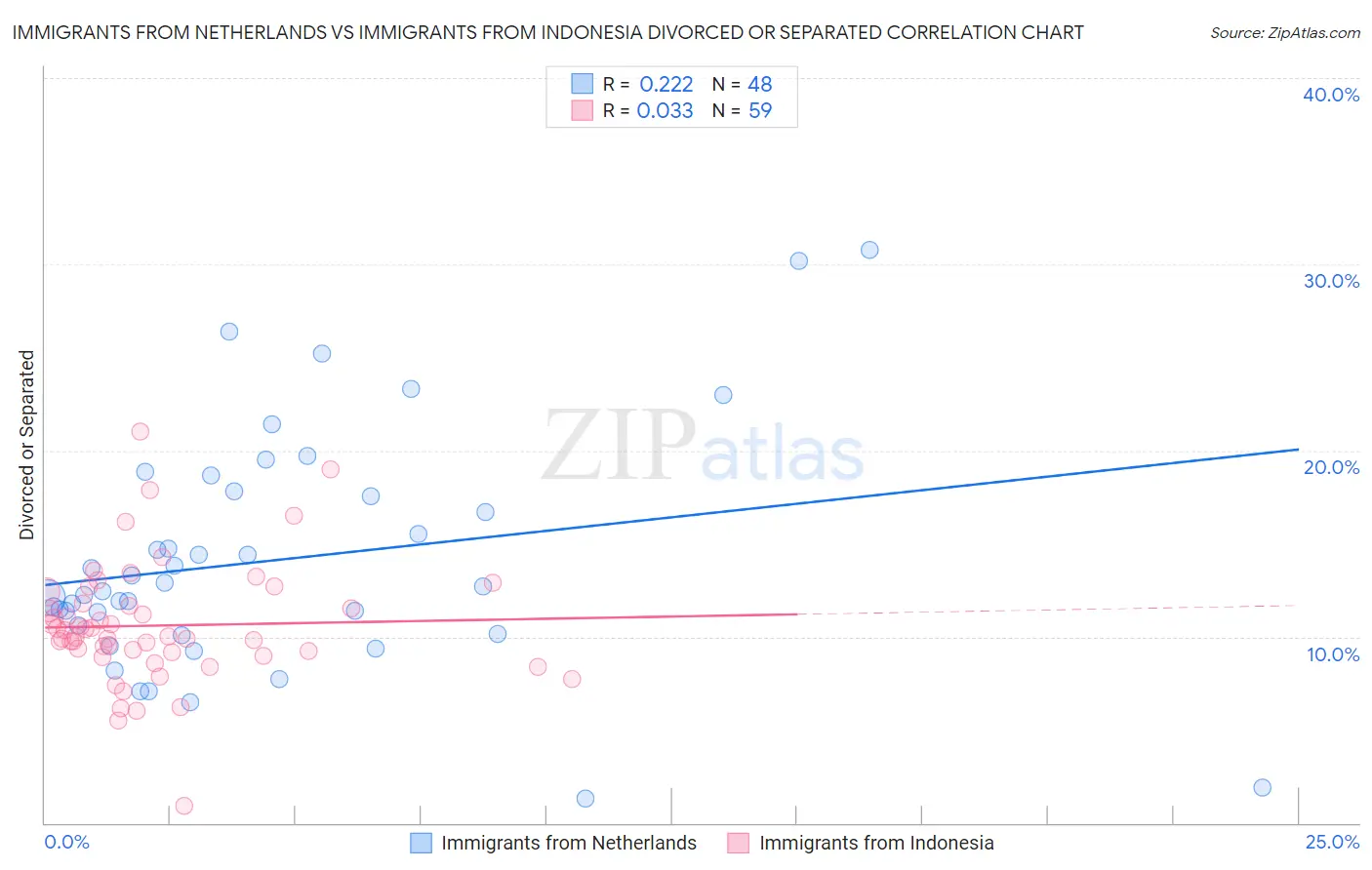 Immigrants from Netherlands vs Immigrants from Indonesia Divorced or Separated