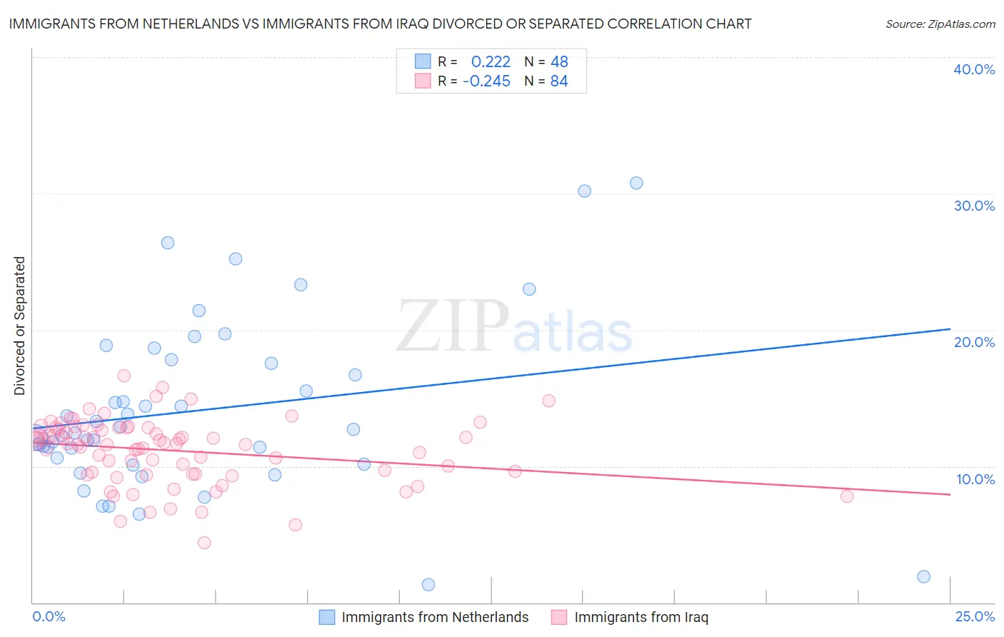 Immigrants from Netherlands vs Immigrants from Iraq Divorced or Separated