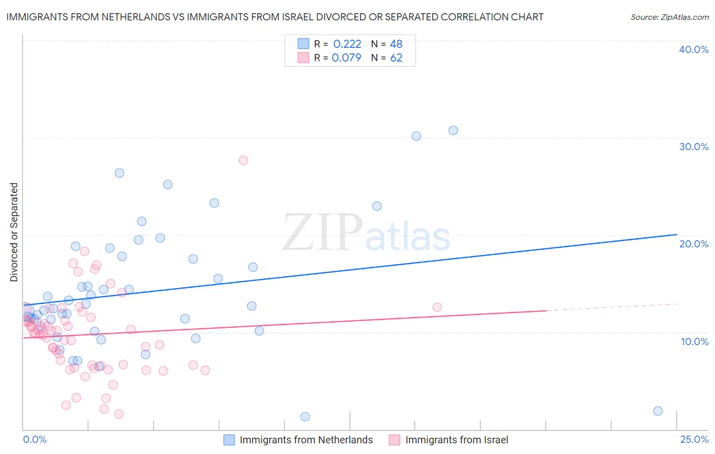 Immigrants from Netherlands vs Immigrants from Israel Divorced or Separated