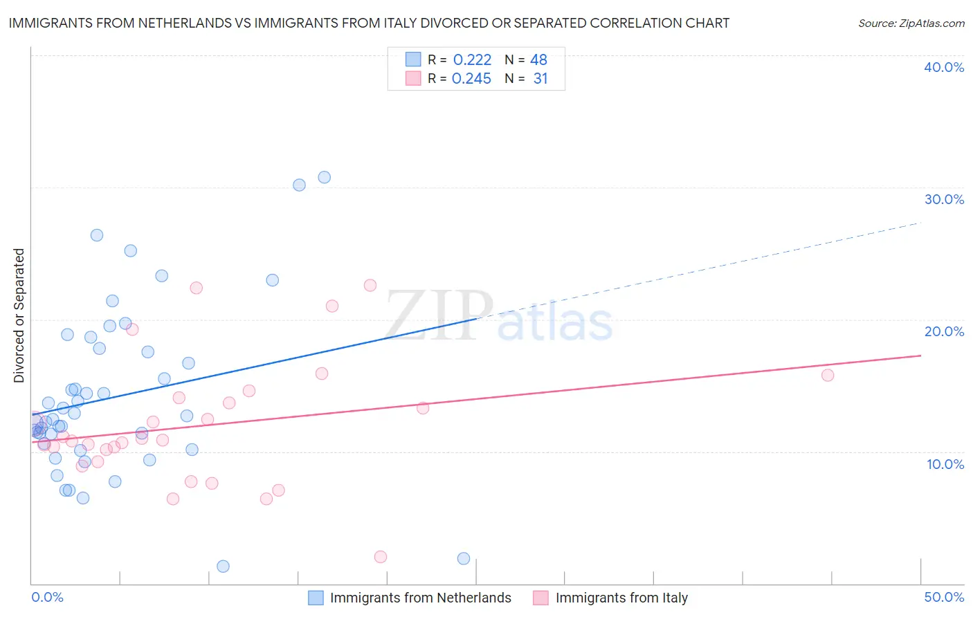 Immigrants from Netherlands vs Immigrants from Italy Divorced or Separated