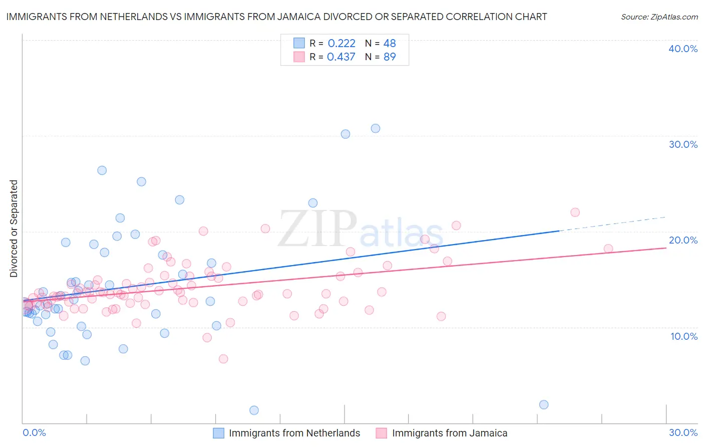 Immigrants from Netherlands vs Immigrants from Jamaica Divorced or Separated