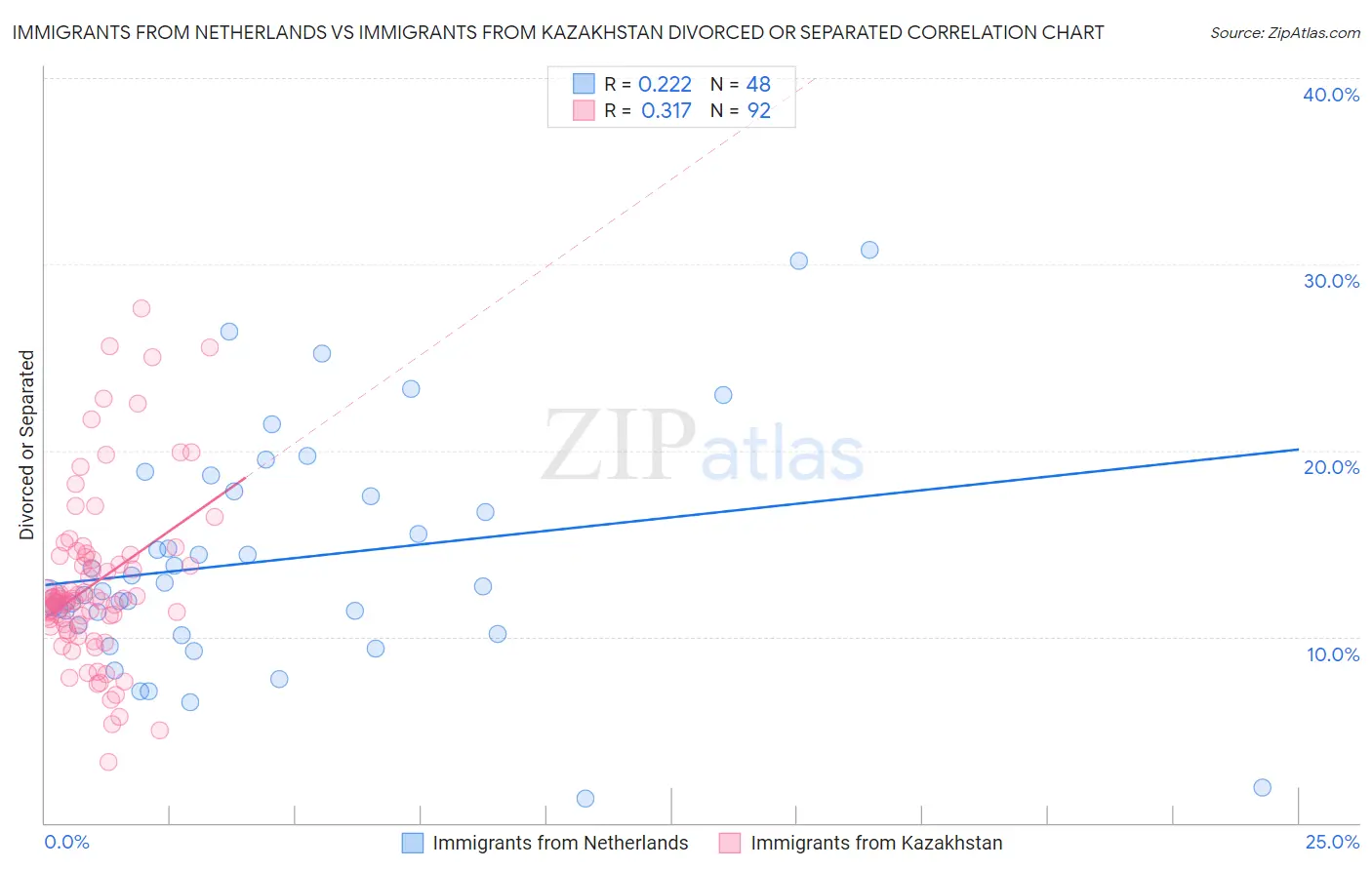 Immigrants from Netherlands vs Immigrants from Kazakhstan Divorced or Separated