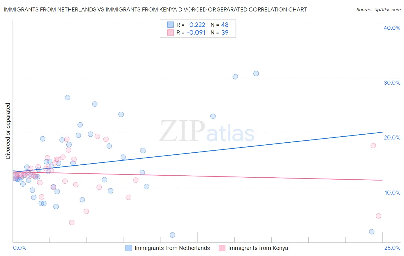 Immigrants from Netherlands vs Immigrants from Kenya Divorced or Separated