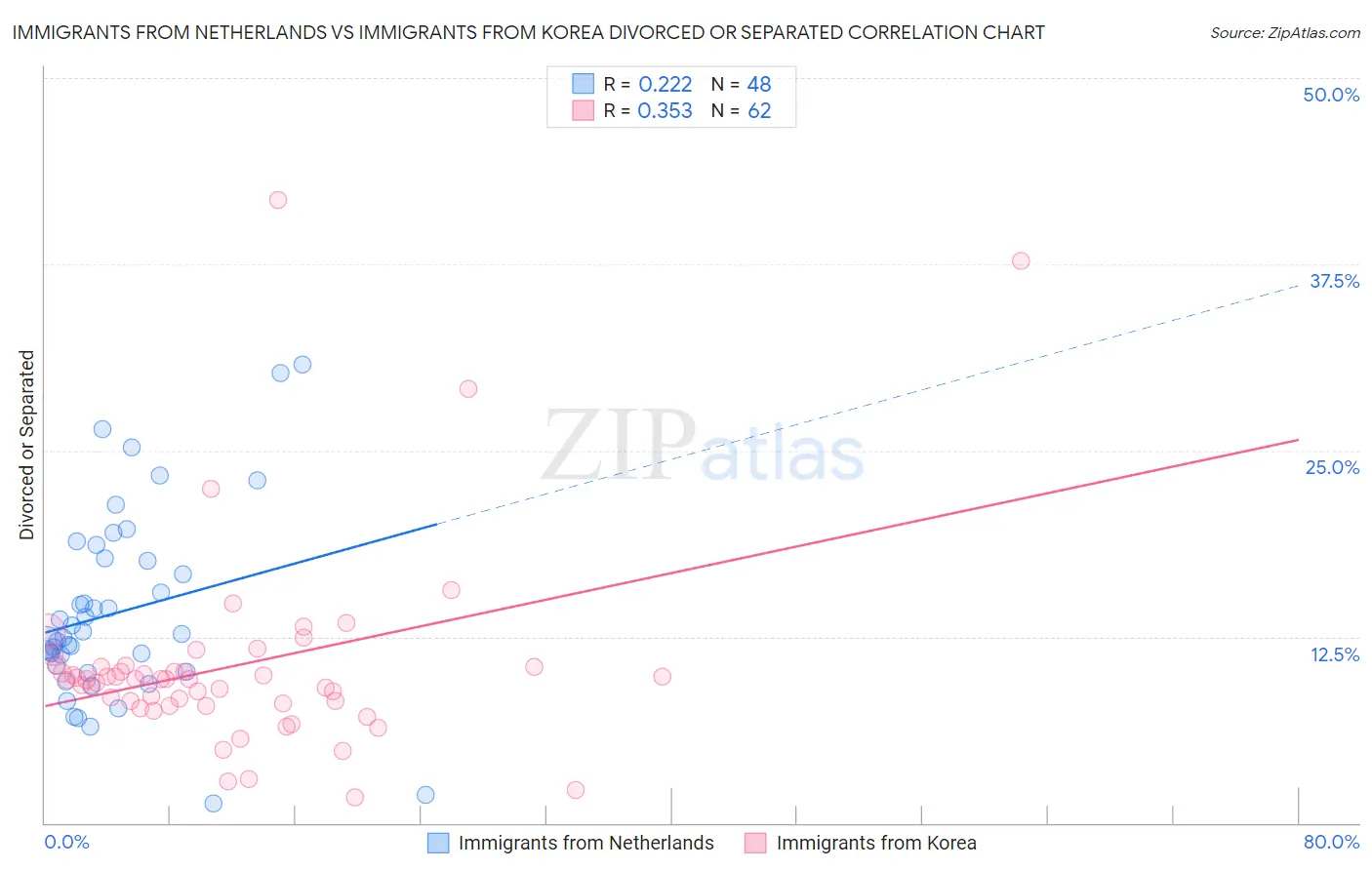 Immigrants from Netherlands vs Immigrants from Korea Divorced or Separated