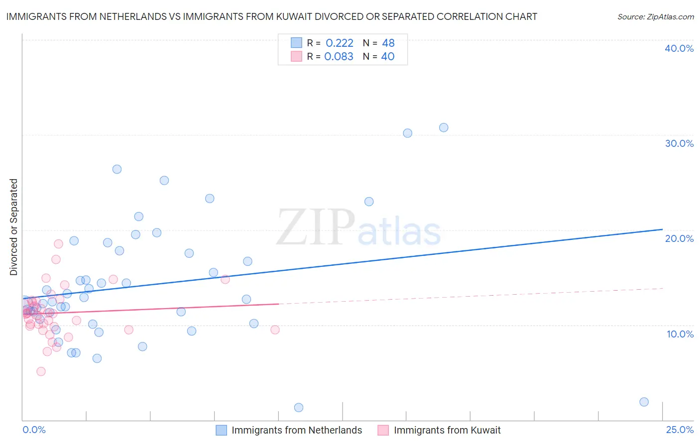 Immigrants from Netherlands vs Immigrants from Kuwait Divorced or Separated