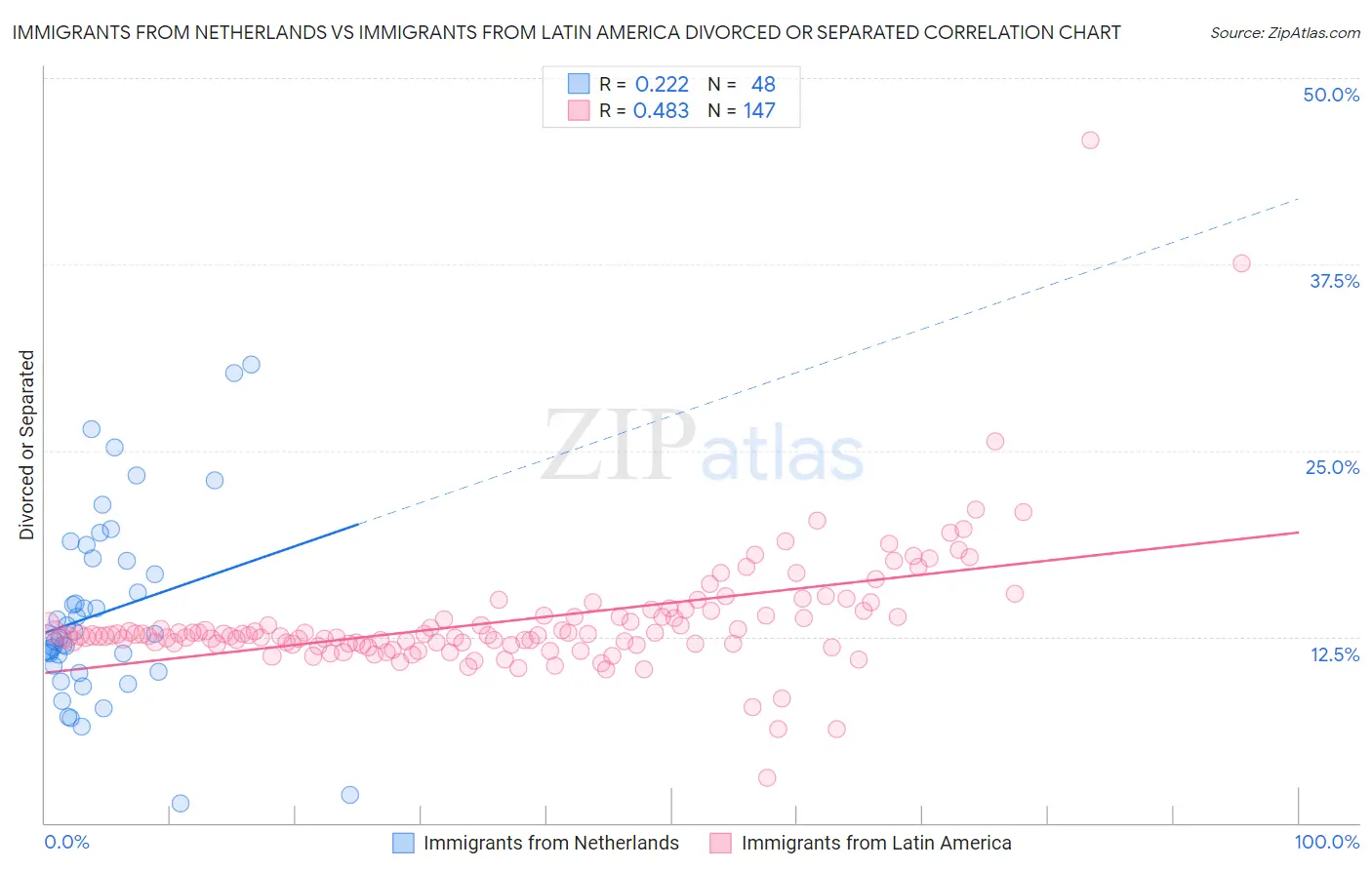 Immigrants from Netherlands vs Immigrants from Latin America Divorced or Separated