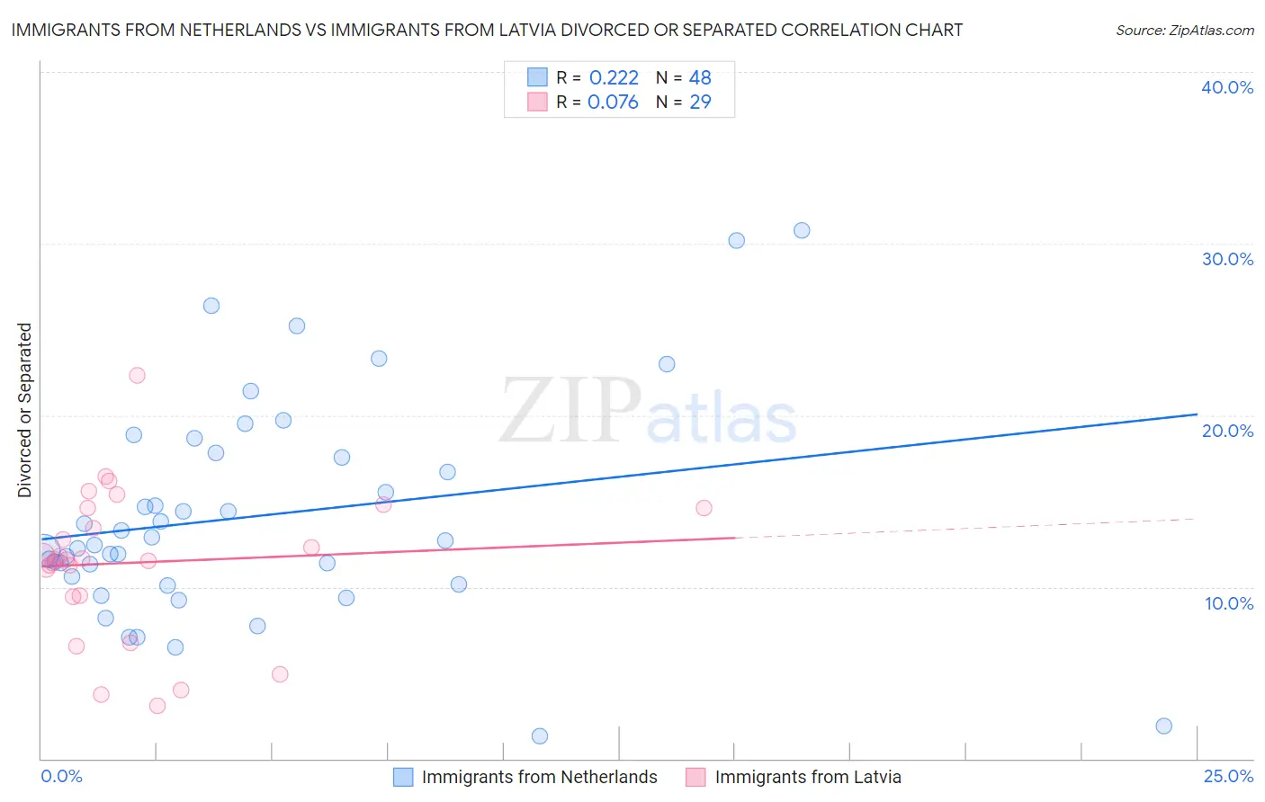 Immigrants from Netherlands vs Immigrants from Latvia Divorced or Separated