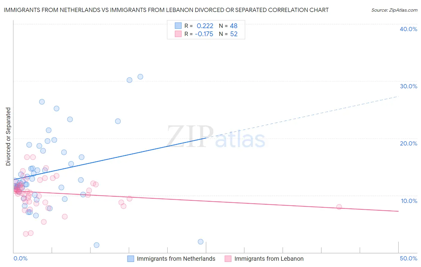 Immigrants from Netherlands vs Immigrants from Lebanon Divorced or Separated
