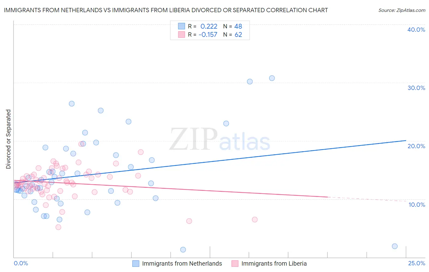 Immigrants from Netherlands vs Immigrants from Liberia Divorced or Separated