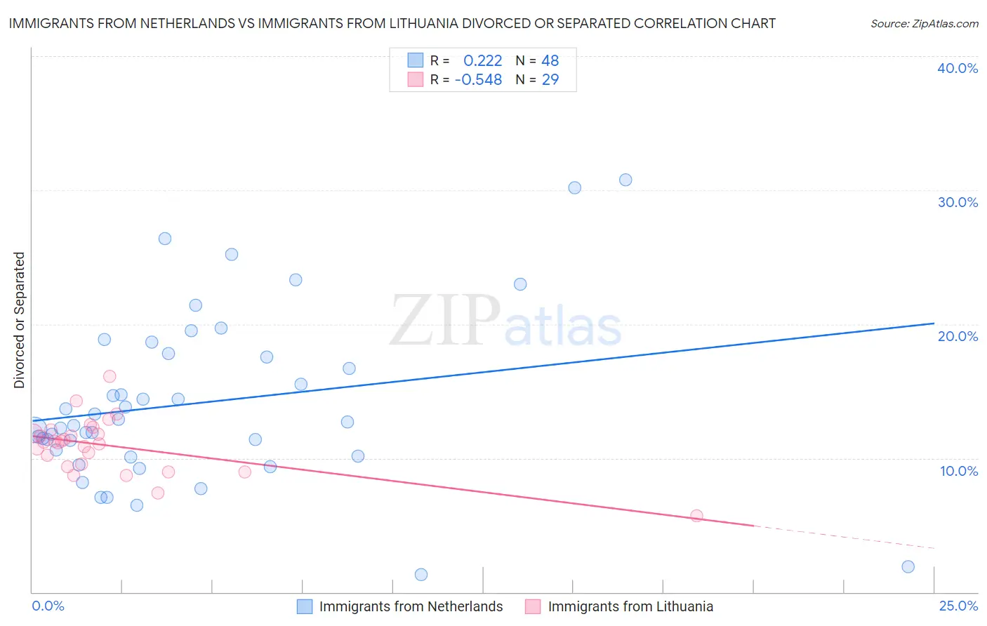 Immigrants from Netherlands vs Immigrants from Lithuania Divorced or Separated