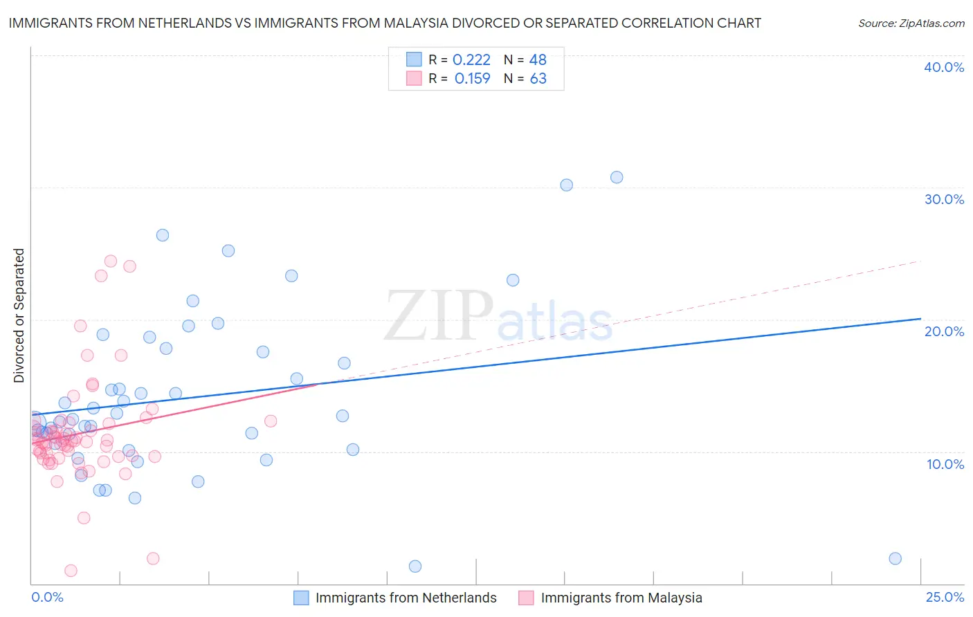 Immigrants from Netherlands vs Immigrants from Malaysia Divorced or Separated