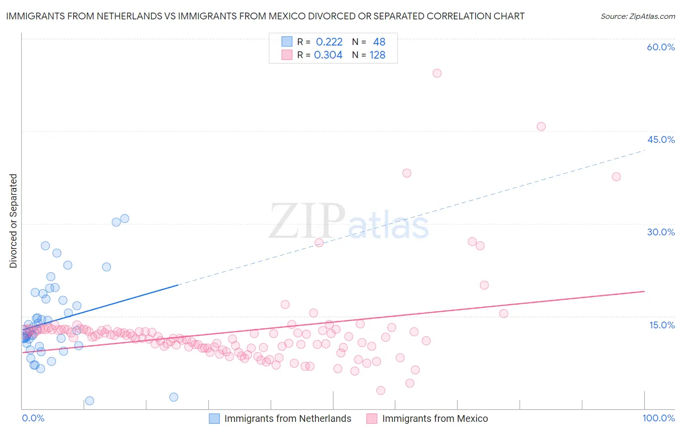 Immigrants from Netherlands vs Immigrants from Mexico Divorced or Separated
