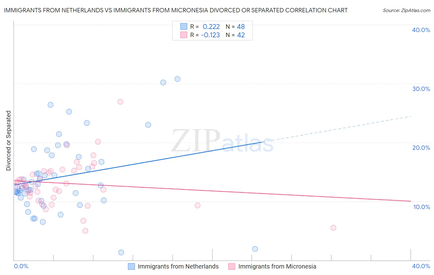 Immigrants from Netherlands vs Immigrants from Micronesia Divorced or Separated
