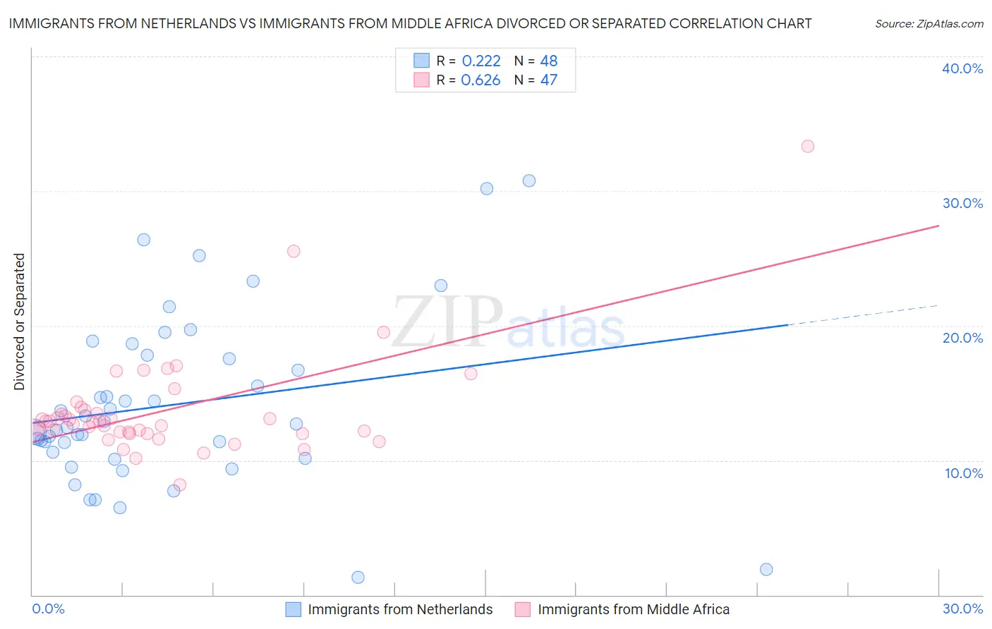 Immigrants from Netherlands vs Immigrants from Middle Africa Divorced or Separated
