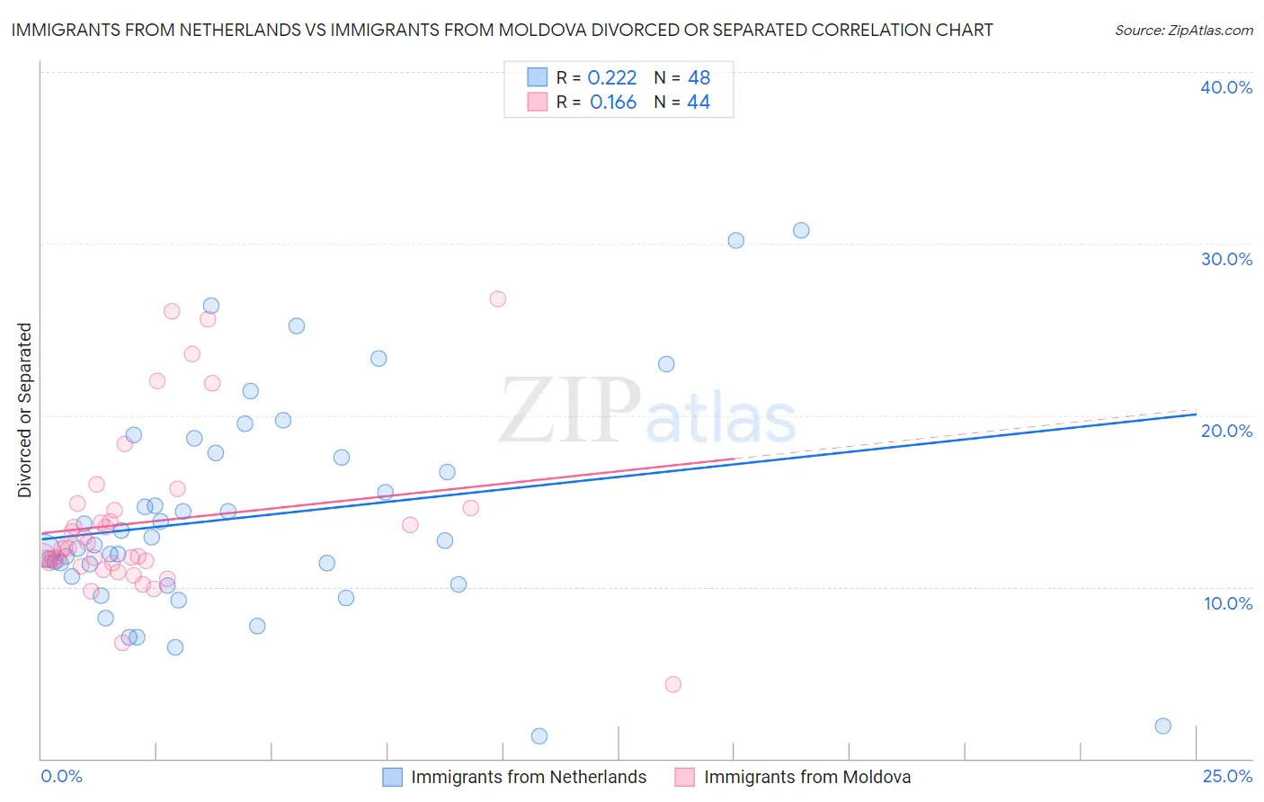 Immigrants from Netherlands vs Immigrants from Moldova Divorced or Separated