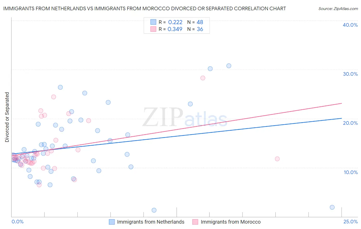 Immigrants from Netherlands vs Immigrants from Morocco Divorced or Separated