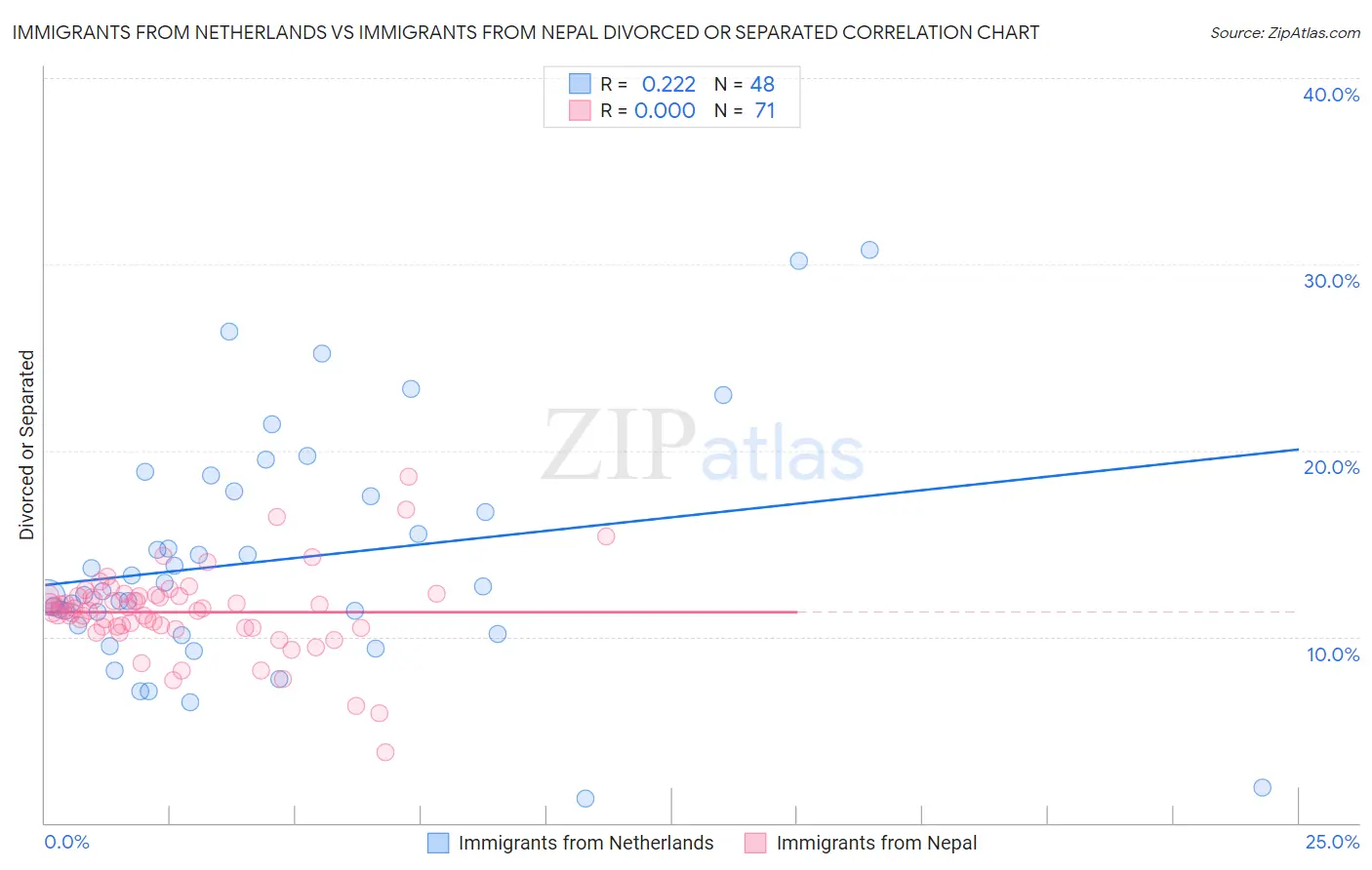 Immigrants from Netherlands vs Immigrants from Nepal Divorced or Separated