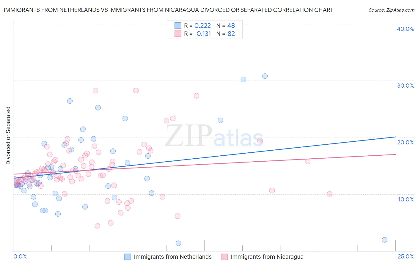 Immigrants from Netherlands vs Immigrants from Nicaragua Divorced or Separated