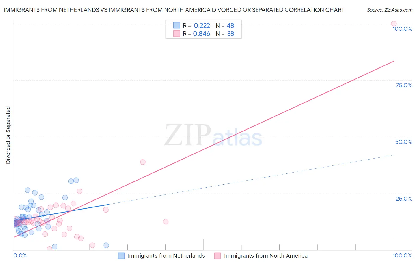 Immigrants from Netherlands vs Immigrants from North America Divorced or Separated