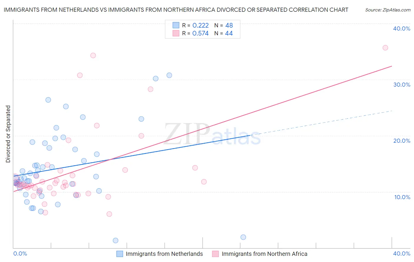 Immigrants from Netherlands vs Immigrants from Northern Africa Divorced or Separated