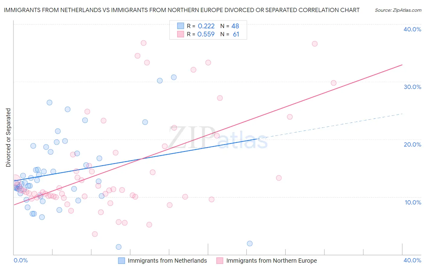 Immigrants from Netherlands vs Immigrants from Northern Europe Divorced or Separated